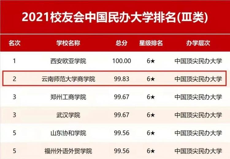 泛亚电竞重磅｜昆明城市学院荣膺“回响中国”2021年度综合实力民办高校(图7)