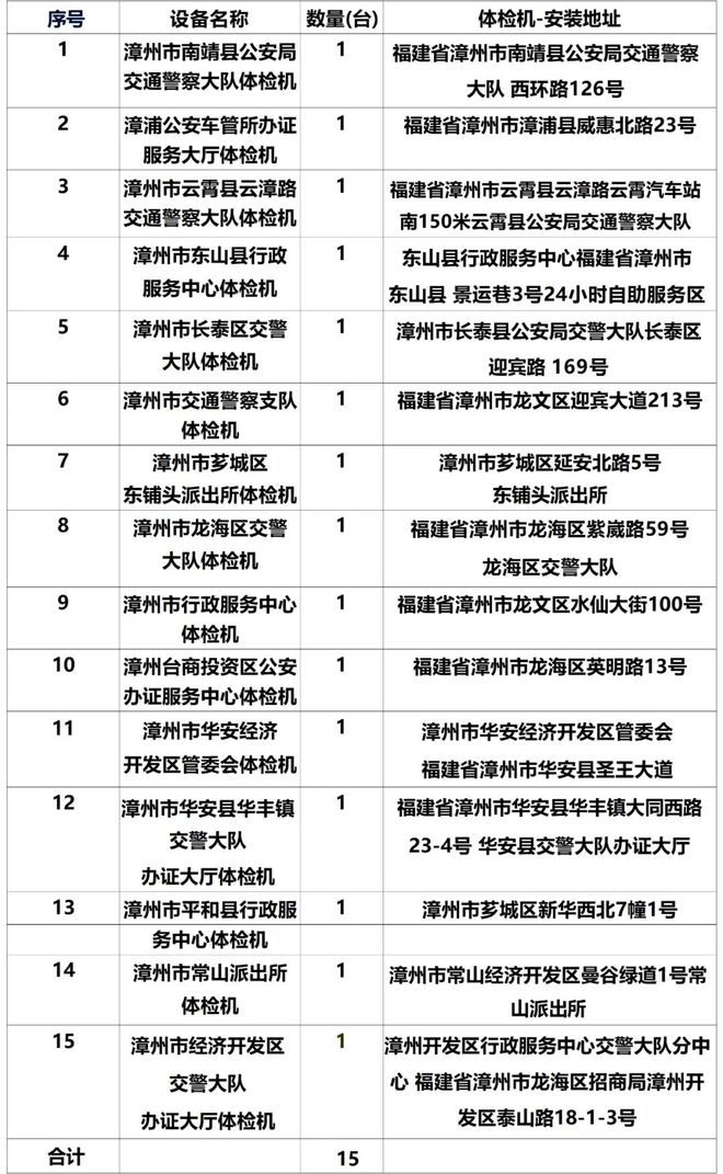 9博体育车主速看！漳州新增15个拍照“神器”！地点公布！(图1)